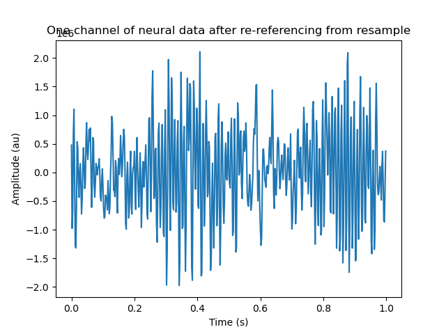 One channel of neural data after re-referencing from resample